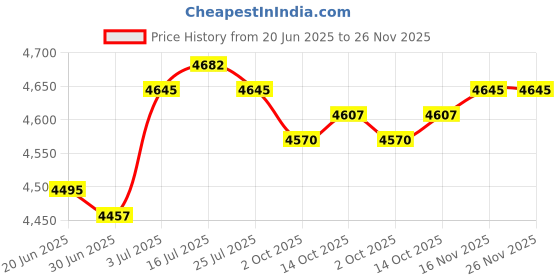 amazon.in THE STYLE SUTRA® Blue HT Leads Replacement Automotive Accessories Repair 8mm Spark Plug Wires Price History Graph from 20 Jun 2025 to 26 Nov 2025