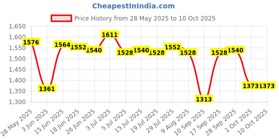 amazon.in THE STYLE SUTRA® Bluetooth 5.0 Adapter AMI MMI Cable Premium 3G Interface for Audi Price History Graph from 28 May 2025 to 10 Oct 2025