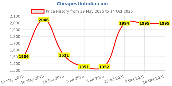 amazon.in THE STYLE SUTRA® Bluetooth o Cable Adapter MIC For Benz W164 X164 Accessories | 1*Bluetooth Adapter 1*Microphone Price History Graph from 19 May 2025 to 14 Oct 2025