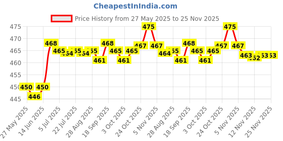 amazon.in the style sutra THE STYLE SUTRA® Boat Repair Patch 10cmx15cm PVC Repair Patches for Dinghy Raft Repair Tool Black|1 PVC Repair Patch the style sutra Price History Graph from 27 May 2025 to 24 Nov 2025