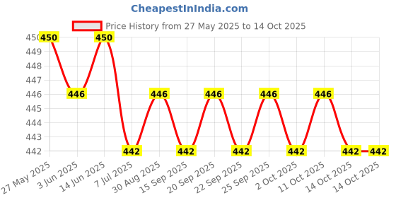 amazon.in the style sutra THE STYLE SUTRA® Boat Repair Patch 10cmx15cm PVC Repair Patches for Dinghy Raft Repair Tool Blue|1 PVC Repair Patch the style sutra Price History Graph from 27 May 2025 to 14 Oct 2025