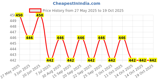 amazon.in the style sutra THE STYLE SUTRA® Boat Repair Patch 10cmx15cm PVC Repair Patches for Dinghy Raft Repair Tool Yellow|1 PVC Repair Patch the style sutra Price History Graph from 27 May 2025 to 14 Oct 2025