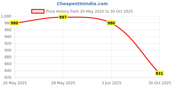amazon.in THE STYLE SUTRA® Bouncing Ball Toy Easy Control Skipping Ball Toy for Boys Girls Kids Toddlers Yellow|Fitness Running & Yoga|Fitness Equipment & Gear|Jump Ropes Price History Graph from 20 May 2025 to 30 Oct 2025