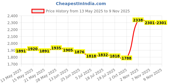 amazon.in THE STYLE SUTRA® Boxing Balls Improve Reaction Speed with Headband for Fitness Workout | Sporting Goods | Boxing, Martial Arts & MMA | Training Equipment & Supplies | Punching Bags Price History Graph from 13 May 2025 to 7 Nov 2025