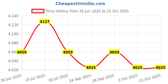 amazon.in THE STYLE SUTRA® Boxing Reaction Ball Gear Freestanding Punching Ball for Fitness forHeight100 to145cm | Sporting Goods | Boxing, Martial Arts & MMA | Training Equipment & Supplies Price History Graph from 26 Jun 2025 to 20 Oct 2025