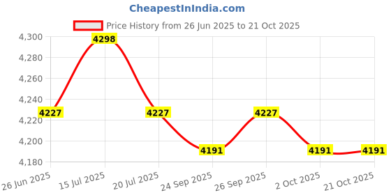 amazon.in THE STYLE SUTRA® Boxing Reaction Ball Gear Freestanding Punching Ball for Fitness forHeight130 to175cm | Sporting Goods | Boxing, Martial Arts & MMA | Training Equipment & Supplies Price History Graph from 26 Jun 2025 to 20 Oct 2025