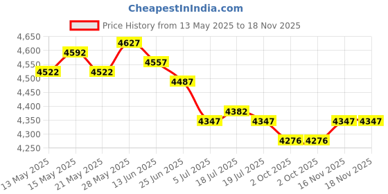amazon.in THE STYLE SUTRA® Boxing Reflex Ball Headband Set Boxing Reaction Ball for Home Gym Sports MMA Transparent Mask | Sporting Goods | Boxing, Martial Arts & MMA | Training Equipment & Supplies Price History Graph from 13 May 2025 to 18 Nov 2025