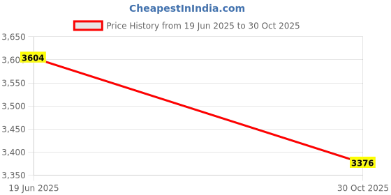 amazon.in THE STYLE SUTRA® Brake Caliper Covers Rear Caliper Master Cylinder For Dirt Bike Replace Black | Automotive Tools & Supplies | Other Auto Tools & Supplies Price History Graph from 19 Jun 2025 to 30 Oct 2025