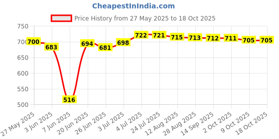 amazon.in THE STYLE SUTRA® Brake Light Switch Stop Lamp Pedal New Genuine Standard For C.H.E.V.R.O.L.E.T 2-Pin | 1 Piece Brake Light Switch Price History Graph from 27 May 2025 to 17 Oct 2025