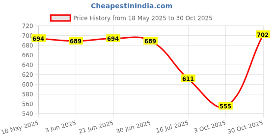 amazon.in THE STYLE SUTRA® Brass Column Water Fountain Nozzle Spray Sprinkler Head Garden 6.35mm Price History Graph from 18 May 2025 to 30 Oct 2025