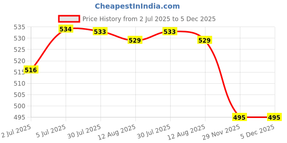 amazon.in THE STYLE SUTRA® Brass Waterproof Pill Capsule Toothpick Holder Box Survival Waterproof Storage Container | 1 Piece Pill Box 2 Pieces Rubber Seal Price History Graph from 2 Jul 2025 to 5 Dec 2025