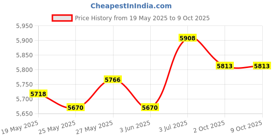 amazon.in THE STYLE SUTRA® Bread Toaster 4 Slices Convenient Sandwich Maker for Waffles Sandwich Bagels | Toasters Price History Graph from 19 May 2025 to 8 Oct 2025