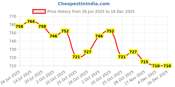 amazon.in THE STYLE SUTRA® Breathing Trainer Breathing Exercise Trainer Lung Exercise for Riding Diving Black | Sporting Goods | Fitness, Running & Yoga | Fitness Equipment & Gear | Abdominal Exercisers Price History Graph from 26 Jun 2025 to 16 Dec 2025