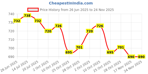 amazon.in THE STYLE SUTRA® Breathing Trainer Breathing Exercise Trainer Lung Exercise for Riding Diving White | Sporting Goods | Fitness, Running & Yoga | Fitness Equipment & Gear | Abdominal Exercisers Price History Graph from 26 Jun 2025 to 24 Nov 2025