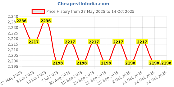 amazon.in the style sutra THE STYLE SUTRA® Brush Gripper Kayak Anchor Grip with Teeth 487cm Rope Versatile Durable Grey|1 Brush Gripper the style sutra Price History Graph from 27 May 2025 to 14 Oct 2025