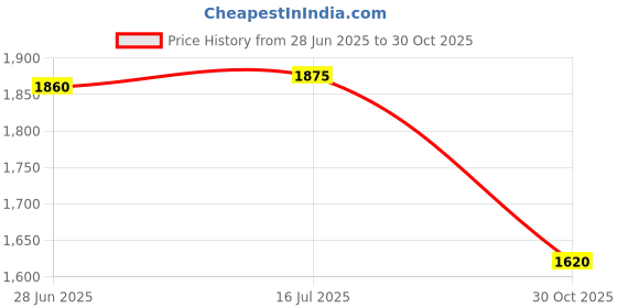 amazon.in THE STYLE SUTRA® Cable Machine Attachment Grips Non Slip for Pulley System Home Gym Pull Down with Door Buckle | Sporting Goods | Fitness, Running & Yoga | Fitness Equipment & Gear Price History Graph from 28 Jun 2025 to 30 Oct 2025