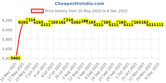 amazon.in THE STYLE SUTRA® Calf Stretcher Ankle Foot Stretching Fitness Adjustable Workout Mini Stepper Green|1 Mini Stepper Price History Graph from 10 May 2025 to 5 Dec 2025