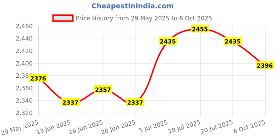 amazon.in THE STYLE SUTRA® Camping Proof Net Cover Foldable Folding Head Net for Camping Travel Outdoor Price History Graph from 29 May 2025 to 6 Oct 2025