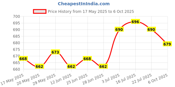 amazon.in THE STYLE SUTRA® Canopy Rod Thimble Practical M8 Tent Top Support for Canopy Tent Awning Yard Price History Graph from 17 May 2025 to 6 Oct 2025