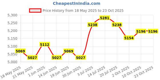 amazon.in the style sutra THE STYLE SUTRA® Canvas Swing Chair Wood Utility Rocking Chair for Family Sports Drawing Room the style sutra Price History Graph from 18 May 2025 to 23 Oct 2025