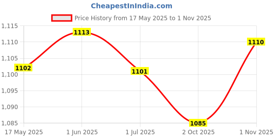 amazon.in THE STYLE SUTRA® Canvas Wall Punch Bag Striking Sandbag for Wing Chun Kung Fu Boxing 40x26cm | 1 Piece Wall Punch Sandbag Price History Graph from 17 May 2025 to 1 Nov 2025