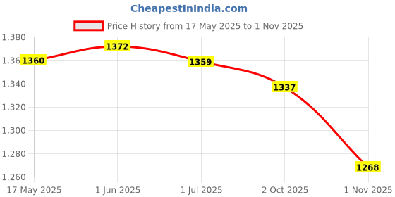 amazon.in THE STYLE SUTRA® Canvas Wall Punch Bag Striking Sandbag for Wing Chun Kung Fu Boxing 40x40cm | 1 Piece Wall Punch Sandbag Price History Graph from 17 May 2025 to 1 Nov 2025