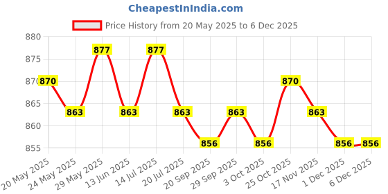 amazon.in THE STYLE SUTRA® Car 6000 CD 3.5MM Aux-In Cable Adapter with Removal Keys for Ford Mondeo Focus Price History Graph from 20 May 2025 to 4 Dec 2025