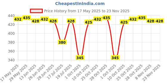 amazon.in THE STYLE SUTRA® Car Armrest Console Cover Lid Latch Clip for 96-05 VW Golf4 Passat B5 Black Price History Graph from 17 May 2025 to 22 Nov 2025