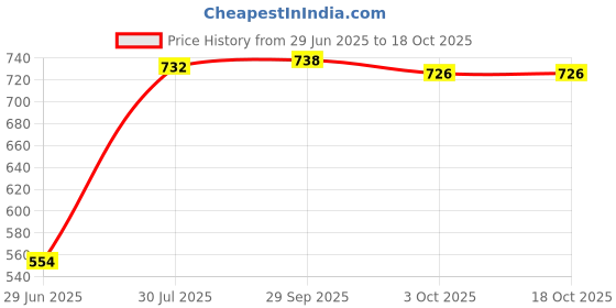 amazon.in THE STYLE SUTRA® Car Audio 3.5mm Aux in Jack 8 Pin Plug Adapter Cable for Suzuki Swift Jimny Price History Graph from 29 Jun 2025 to 18 Oct 2025