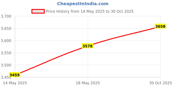 amazon.in THE STYLE SUTRA® Car Audio Equalizer Metal for Boat RV Car Adjustable 12V DC 5 Band Equalizer | Signal Processors Price History Graph from 14 May 2025 to 30 Oct 2025