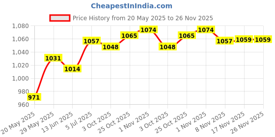 amazon.in THE STYLE SUTRA® Car Audio Music Interface AMI to USB Cable Adapter for Audi VW Seat Price History Graph from 20 May 2025 to 25 Nov 2025