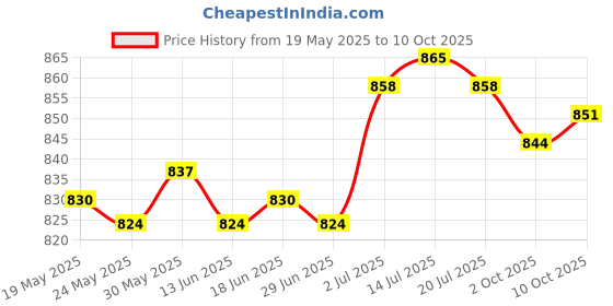 amazon.in THE STYLE SUTRA® Car AUX in Cable Accessories Interface Adapter Cable for Mazda 3 5 6 MX5 RX8 Price History Graph from 19 May 2025 to 10 Oct 2025