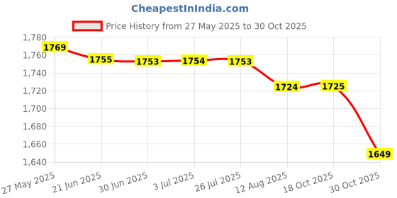 amazon.in THE STYLE SUTRA® Car Bamboo Charcoal Bag Odor Eliminator For Car Closets Bathrooms Orange | 1 Piece Car Bamboo Charcoal Bag Price History Graph from 27 May 2025 to 30 Oct 2025