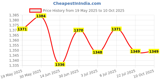 amazon.in THE STYLE SUTRA® Car Bluetooth o Adapter for VW RCD110 RCD210 RCD310 RCD510 with Mic | 1 Set Car O Adapter Cable Price History Graph from 19 May 2025 to 7 Oct 2025