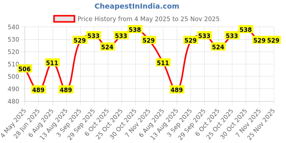 amazon.in THE STYLE SUTRA® Car Coolant Reservoir Reserve Tank Bottle Cap Lid Cover for Acura| Parts & Accessories | Car & Truck Parts | Cooling Systems | Radiators & Parts | Price History Graph from 4 May 2025 to 25 Nov 2025