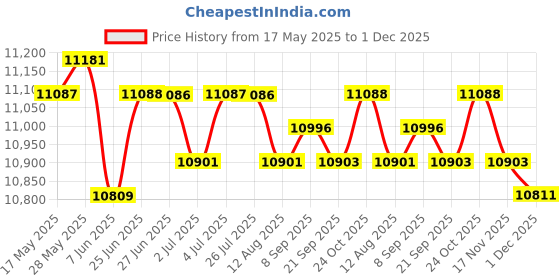 amazon.in THE STYLE SUTRA® Car Diagnostic Tool Electronic Noize Tester Gearbox Sound Detector | 1 Piece Detector Host 6 Pieces Alligator Clips 1 Piece Headphone 3 Pieces 3 Meters Cable 3 Pieces 5 Meters Cable Price History Graph from 17 May 2025 to 1 Dec 2025
