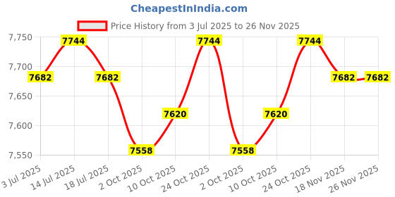 amazon.in THE STYLE SUTRA® Car Engine Belt Tensioner 25281-2ggb3 Premium for Santa FE(2.4) Price History Graph from 3 Jul 2025 to 26 Nov 2025
