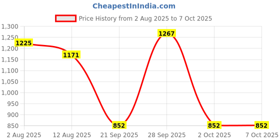amazon.in THE STYLE SUTRA® Car Engine Spark Plug Gap Tool 14mm Threaded Aluminum Easy to Use Gapping | Parts & Accessories | Car & Truck Parts | Ignition Systems | Spark Plugs & Glow Plugs Price History Graph from 2 Aug 2025 to 6 Oct 2025