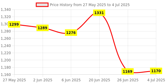 amazon.in THE STYLE SUTRA® Car Engine Spark Plug Gap Tool 14Mm Threaded Aluminumgapping | 1 X Spark Plug Gap Tool Price History Graph from 27 May 2025 to 4 Jul 2025