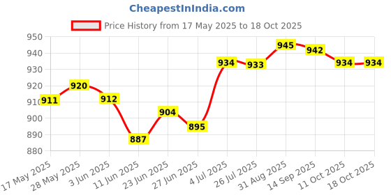amazon.in THE STYLE SUTRA® Car Headlight Restoration Kit Blurring Renovator Lens Restorer | 1 Headlight Polish Liquid 1 Square Cleaning Sponges 1 Cloth Price History Graph from 17 May 2025 to 18 Oct 2025