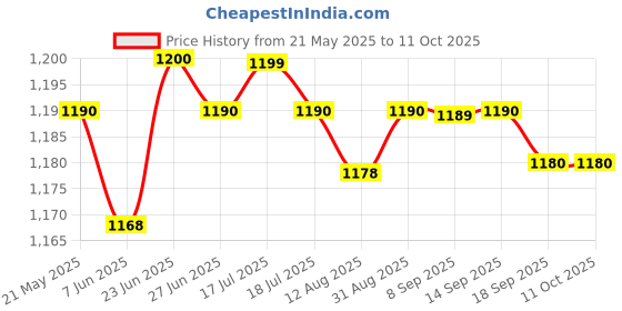 amazon.in THE STYLE SUTRA® Car Headlight Restoration Kit Headlamp Scratch Remover Set Easy To Use | 1 X Car Headlight Repair Polish 1 X Sponge 3 Sandpaper 1 Adhesive Tape Price History Graph from 21 May 2025 to 11 Oct 2025
