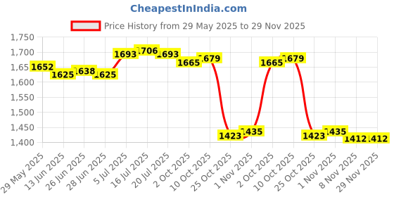 amazon.in THE STYLE SUTRA® Car Heated Ice Scraper Portable 12V Snow Shovel for Vehicles SUV Trucks Price History Graph from 29 May 2025 to 29 Nov 2025