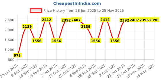 amazon.in THE STYLE SUTRA® Car Heater Automotive Defrosting Equipment Fast Heating 12V Defrost Defogger Black and Gold Price History Graph from 28 Jun 2025 to 24 Nov 2025