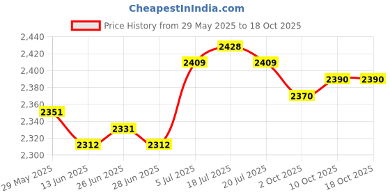 amazon.in THE STYLE SUTRA® Car Heater Automotive Defrosting Equipment Fast Heating 12V Defrost Defogger Black and Silver Price History Graph from 29 May 2025 to 18 Oct 2025