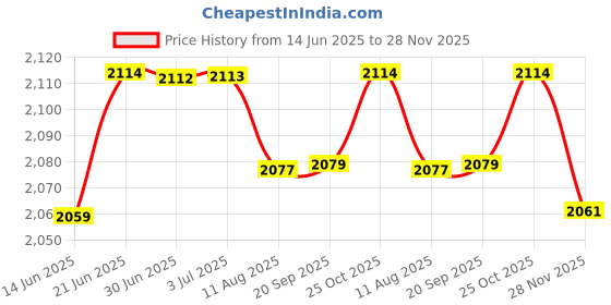 amazon.in THE STYLE SUTRA® Car Heater Cooling Air Purify With Rotary Holder Electric Dryer 12V Red | 1 Piece Car Heater Price History Graph from 14 Jun 2025 to 28 Nov 2025