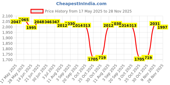 amazon.in THE STYLE SUTRA® Car Heater Cooling Air Purify With Rotary Holder Electric Dryer 12V Yellow | 1 Piece Car Heater Price History Graph from 17 May 2025 to 28 Nov 2025