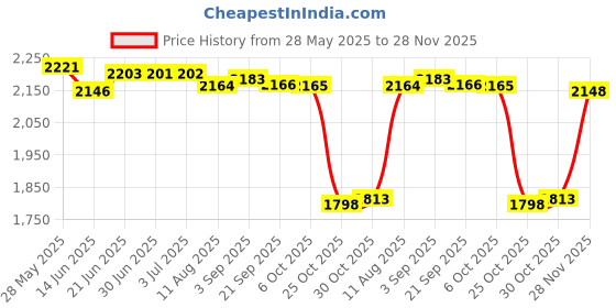 amazon.in THE STYLE SUTRA® Car Heater Cooling Air Purify With Rotary Holder Electric Dryer 24V Black | 1 Piece Car Heater Price History Graph from 28 May 2025 to 28 Nov 2025