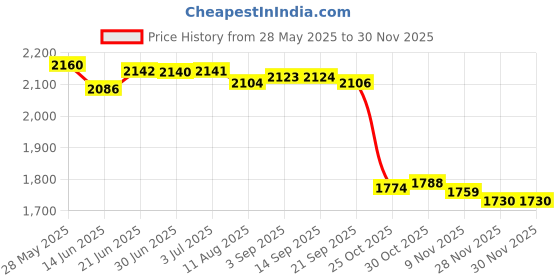 amazon.in THE STYLE SUTRA® Car Heater Cooling Air Purify With Rotary Holder Electric Dryer 24V Green | 1 Piece Car Heater Price History Graph from 28 May 2025 to 28 Nov 2025