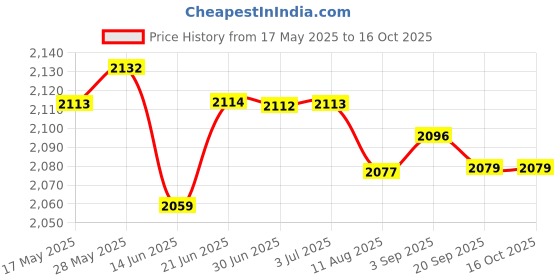 amazon.in THE STYLE SUTRA® Car Heater Cooling Air Purify With Rotary Holder Electric Dryer 24V Red | 1 Piece Car Heater Price History Graph from 17 May 2025 to 16 Oct 2025