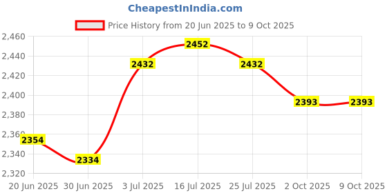 amazon.in THE STYLE SUTRA® Car Heating Components Lightweight Portable Parking Diesel Heater Spark Plug Price History Graph from 20 Jun 2025 to 8 Oct 2025